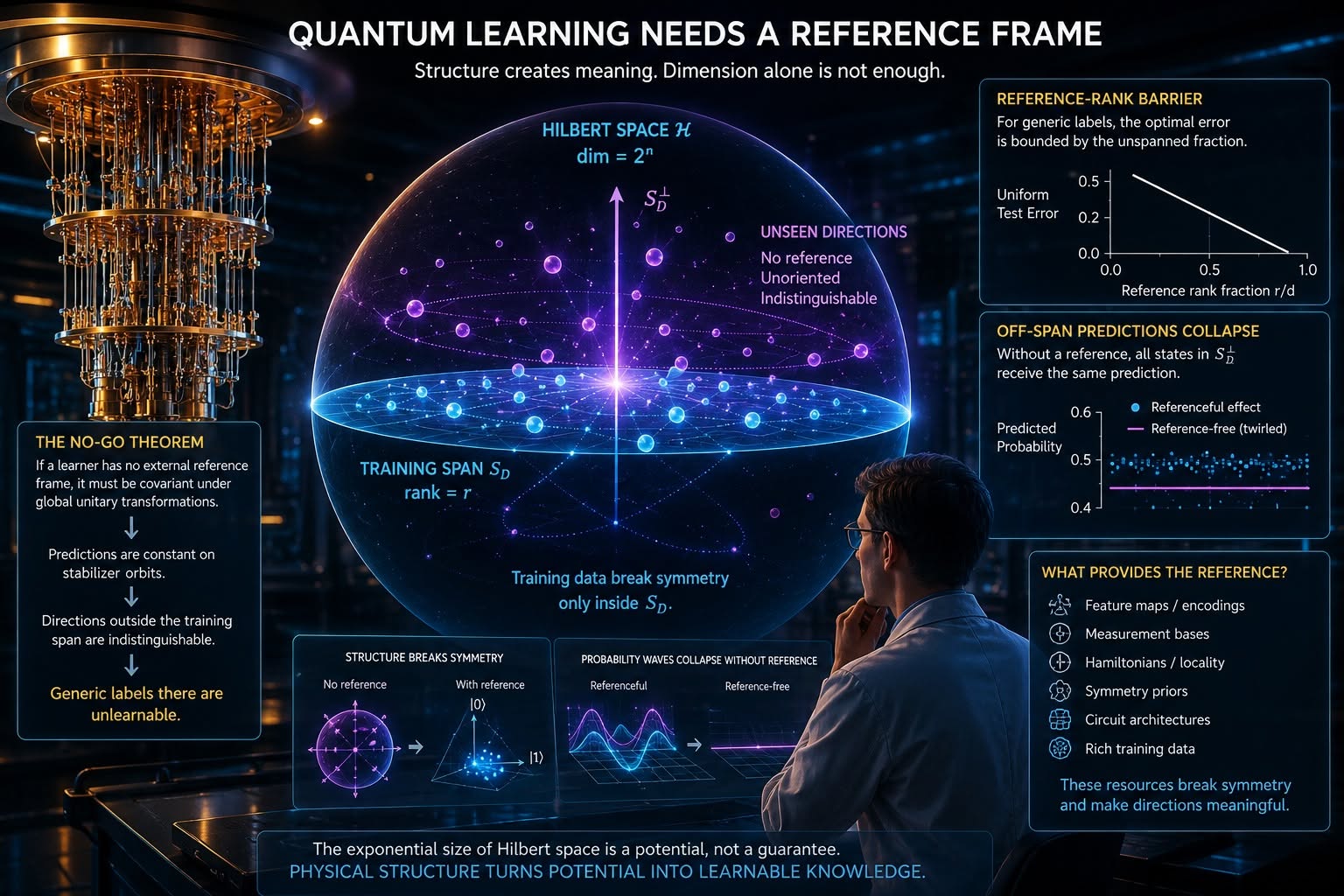 Abstract illustration of quantum states in Hilbert space with geometric structures representing quantum machine learning and generalization
