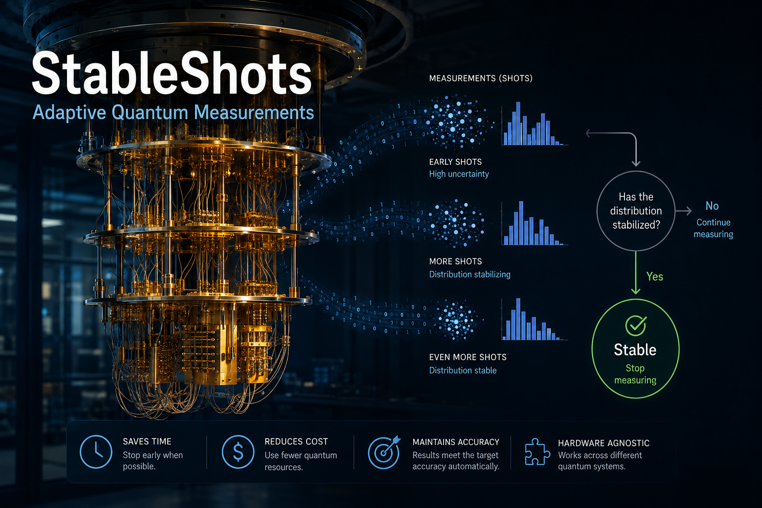 Editorial illustration of a superconducting quantum computer using StableShots, showing adaptive quantum measurements, converging probability distributions, and intelligent shot allocation for efficient quantum circuit execution.