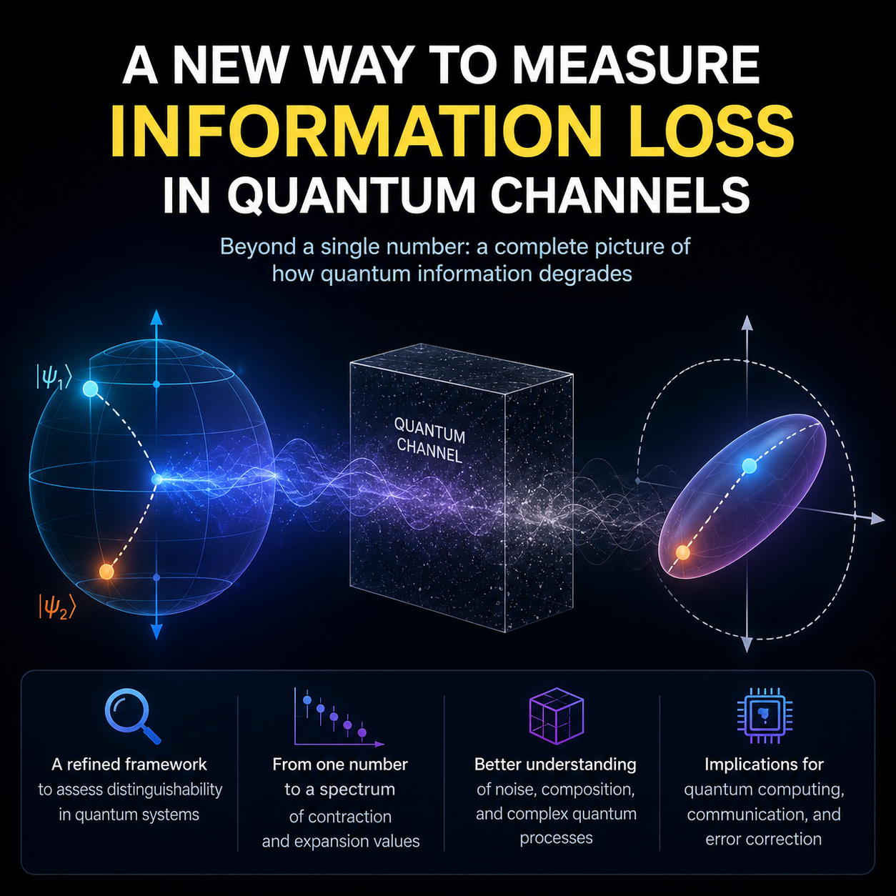 Realistic quantum computer illustrating how quantum information changes while passing through noisy quantum channels, representing information loss and advanced mathematical analysis of quantum channel behavior.
