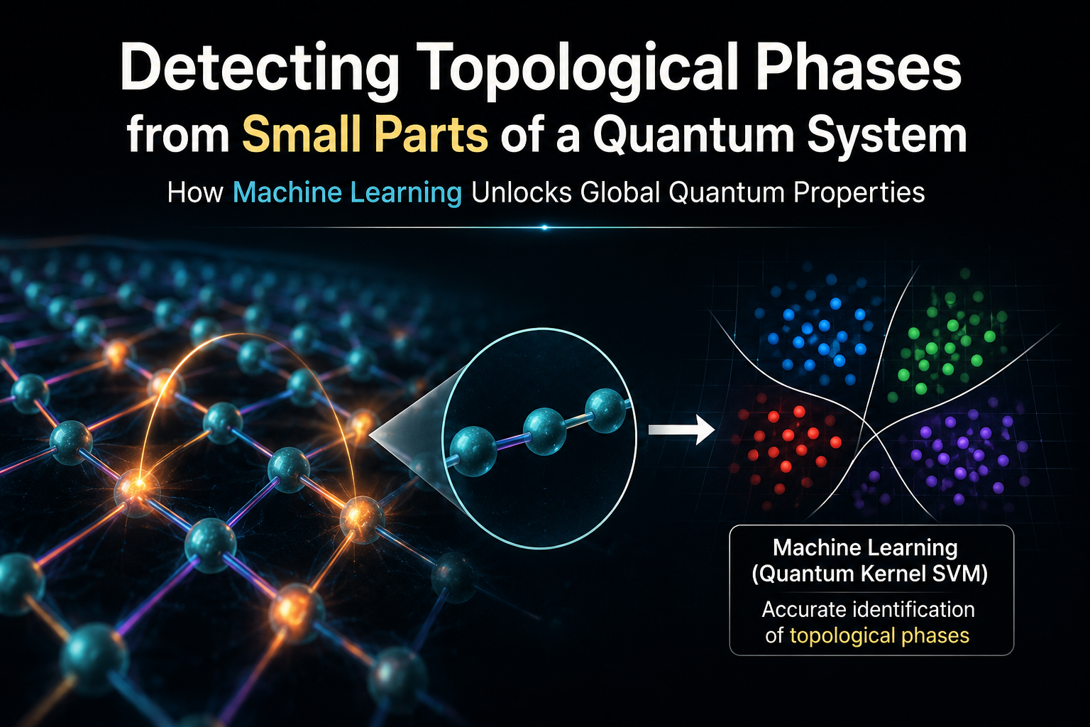 Illustration showing a quantum lattice where a small highlighted region is analyzed by artificial intelligence to identify topological quantum phases without measuring the entire quantum system.